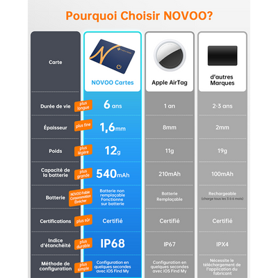 NOVOO Smart Air Tag Traceur Carte Bluetooth Localisateurs d’Objets Ultra-Fin Wallet Tracker Compatible avec Apple Localiser (iOS Uniquement) pour Portefeuille Clés Bagages Valise
