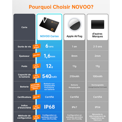 NOVOO Smart Air Tag Ultra-Fin Localisateur d'objets Localisation d'articles Tracker Carte Compatible avec Apple Find My (iOS only)