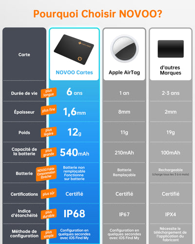 NOVOO Air Smart Tag Card Tracker Carte de suivi IP68 étanche Fonctionne avec Apple Find My (iOS uniquement), Bluetooth Item Finder Trieur d'objets