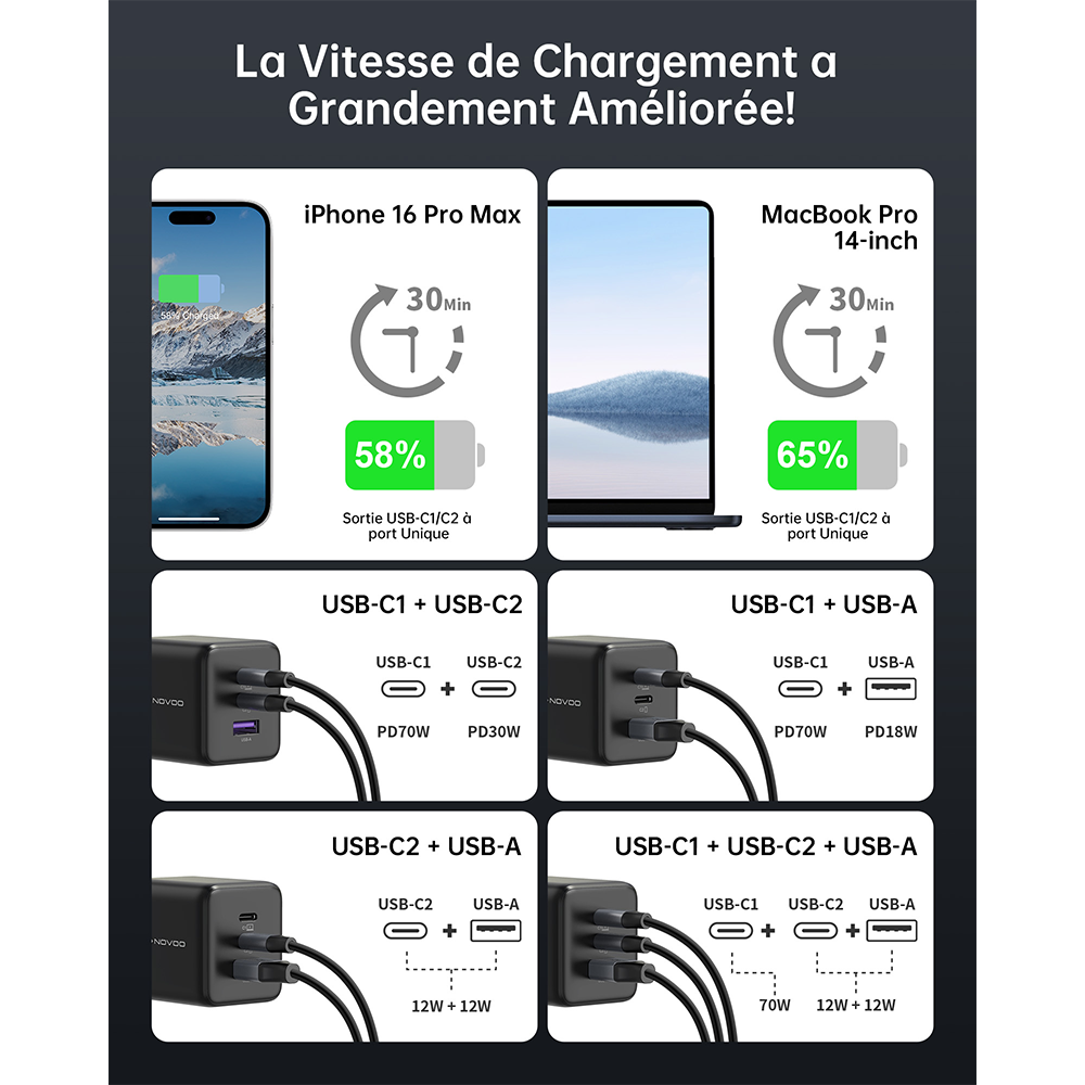 NOVOO Chargeur USB C 100W GaN, Chargeur Rapide Multiport [3-Ports] pour MacBook Pro/Air, iPhone 15/14, iPad - Inclus Câble 100W PD