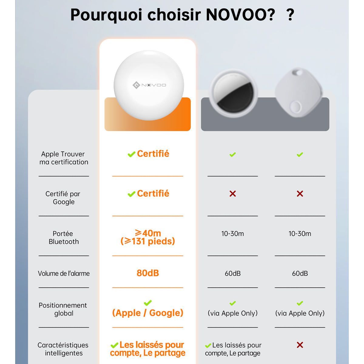 NOVOO Localisateur de clés intelligent Air Tag compatible avec Apple Où est ? APP(iOS) ou Google, Bluetooth KeyFinder Batterie remplaçable pour