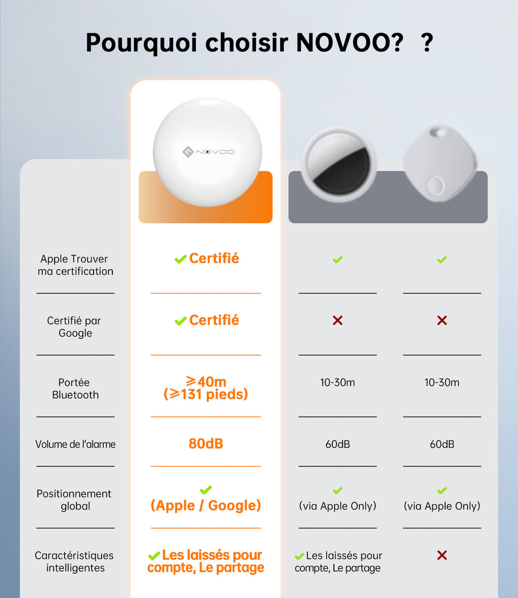 NOVOO Air Tag Lot de 4 Localisateurs de Clés Intelligents Compatibles avec Apple ou Google, Localisateurs d’Objets Bluetooth pour Valises/Portefeuilles/Clés/Sacs/Bagages, Batterie Remplaçable